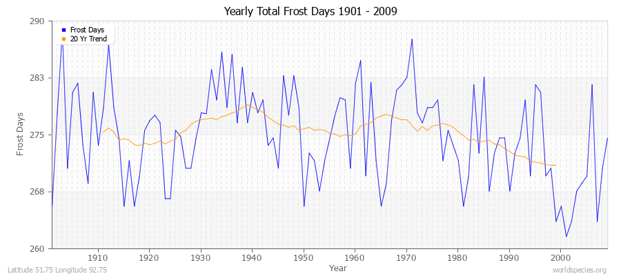 Yearly Total Frost Days 1901 - 2009 Latitude 51.75 Longitude 92.75