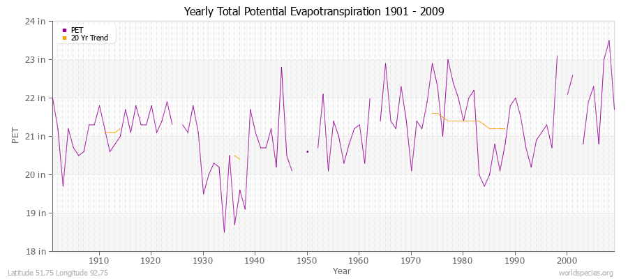 Yearly Total Potential Evapotranspiration 1901 - 2009 (English) Latitude 51.75 Longitude 92.75