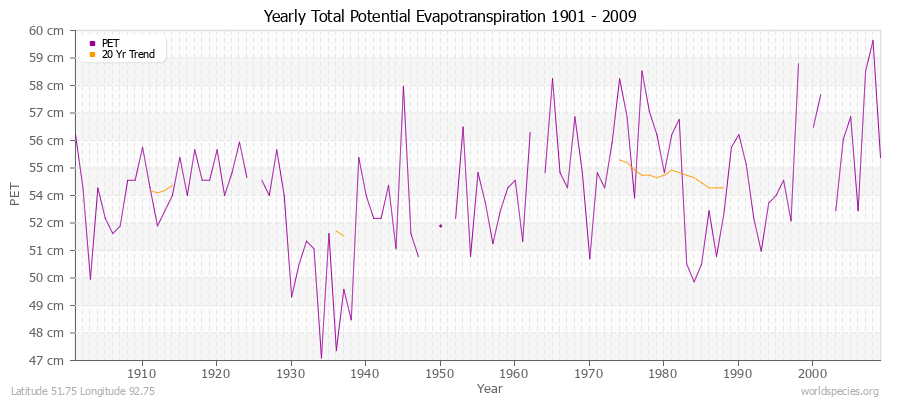 Yearly Total Potential Evapotranspiration 1901 - 2009 (Metric) Latitude 51.75 Longitude 92.75