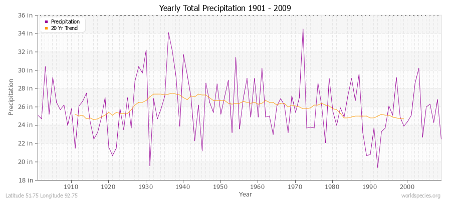 Yearly Total Precipitation 1901 - 2009 (English) Latitude 51.75 Longitude 92.75