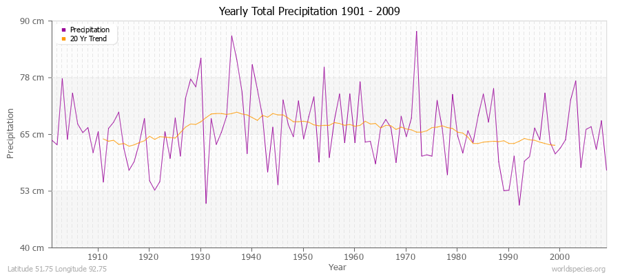 Yearly Total Precipitation 1901 - 2009 (Metric) Latitude 51.75 Longitude 92.75