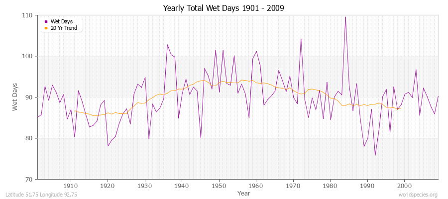 Yearly Total Wet Days 1901 - 2009 Latitude 51.75 Longitude 92.75