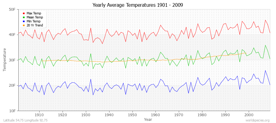 Yearly Average Temperatures 2010 - 2009 (English) Latitude 54.75 Longitude 92.75