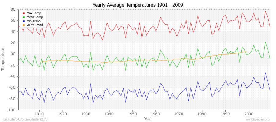 Yearly Average Temperatures 2010 - 2009 (Metric) Latitude 54.75 Longitude 92.75