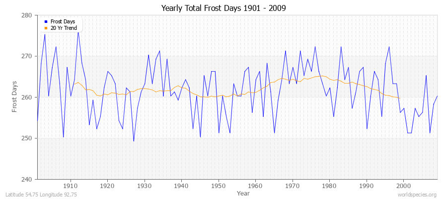 Yearly Total Frost Days 1901 - 2009 Latitude 54.75 Longitude 92.75