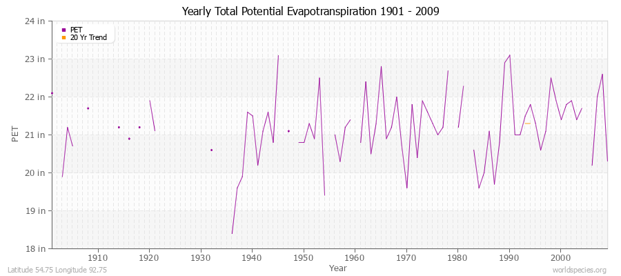 Yearly Total Potential Evapotranspiration 1901 - 2009 (English) Latitude 54.75 Longitude 92.75