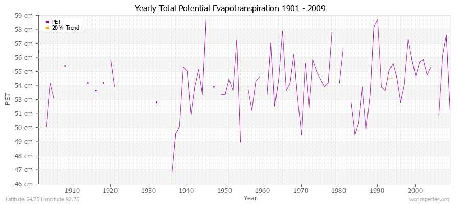 Yearly Total Potential Evapotranspiration 1901 - 2009 (Metric) Latitude 54.75 Longitude 92.75
