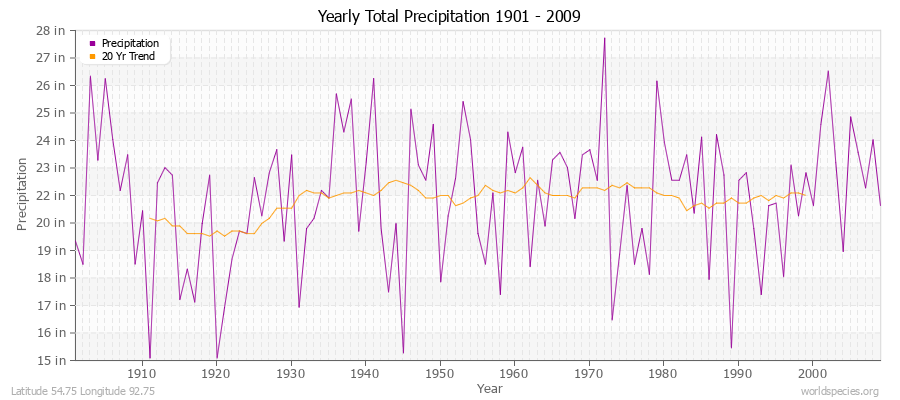 Yearly Total Precipitation 1901 - 2009 (English) Latitude 54.75 Longitude 92.75
