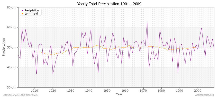 Yearly Total Precipitation 1901 - 2009 (Metric) Latitude 54.75 Longitude 92.75