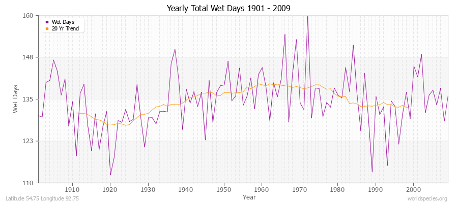 Yearly Total Wet Days 1901 - 2009 Latitude 54.75 Longitude 92.75