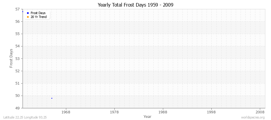 Yearly Total Frost Days 1959 - 2009 Latitude 22.25 Longitude 93.25