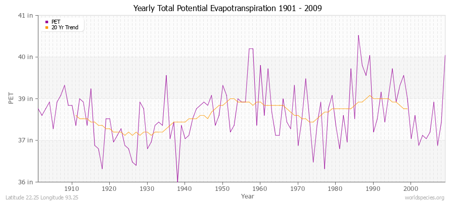 Yearly Total Potential Evapotranspiration 1901 - 2009 (English) Latitude 22.25 Longitude 93.25