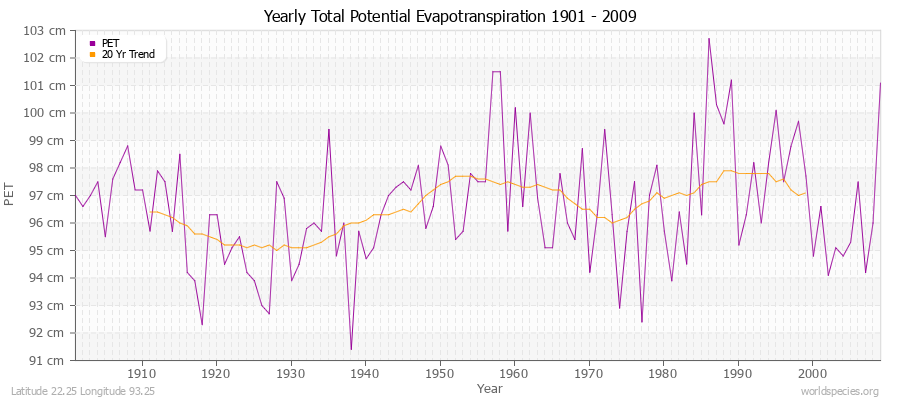 Yearly Total Potential Evapotranspiration 1901 - 2009 (Metric) Latitude 22.25 Longitude 93.25