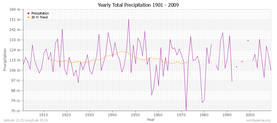 Yearly Total Precipitation 1901 - 2009 (English) Latitude 22.25 Longitude 93.25