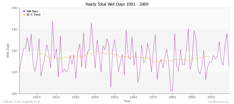 Yearly Total Wet Days 1901 - 2009 Latitude 22.25 Longitude 93.25