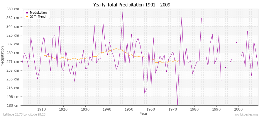 Yearly Total Precipitation 1901 - 2009 (Metric) Latitude 22.75 Longitude 93.25