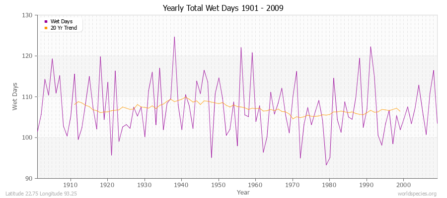 Yearly Total Wet Days 1901 - 2009 Latitude 22.75 Longitude 93.25