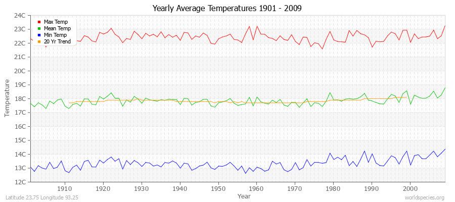 Yearly Average Temperatures 2010 - 2009 (Metric) Latitude 23.75 Longitude 93.25