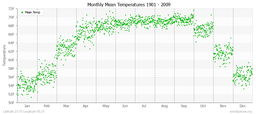 Monthly Mean Temperatures 1901 - 2009 (English) Latitude 23.75 Longitude 93.25