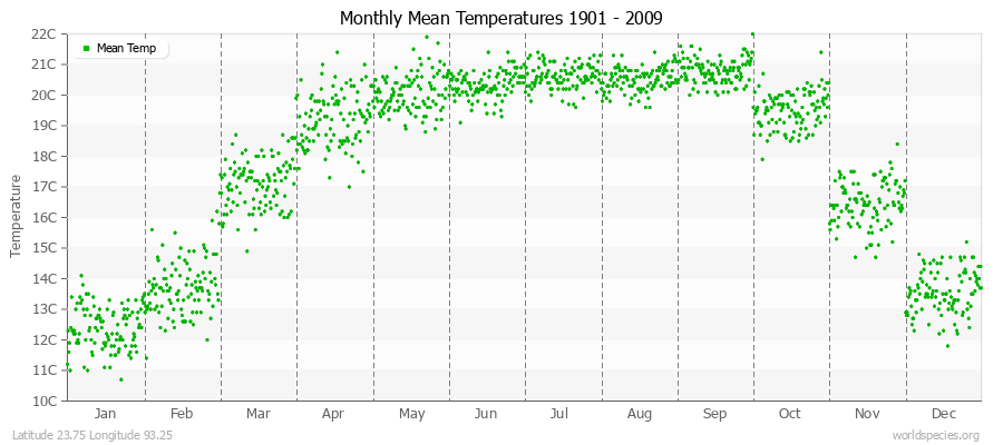 Monthly Mean Temperatures 1901 - 2009 (Metric) Latitude 23.75 Longitude 93.25