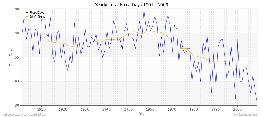 Yearly Total Frost Days 1901 - 2009 Latitude 23.75 Longitude 93.25