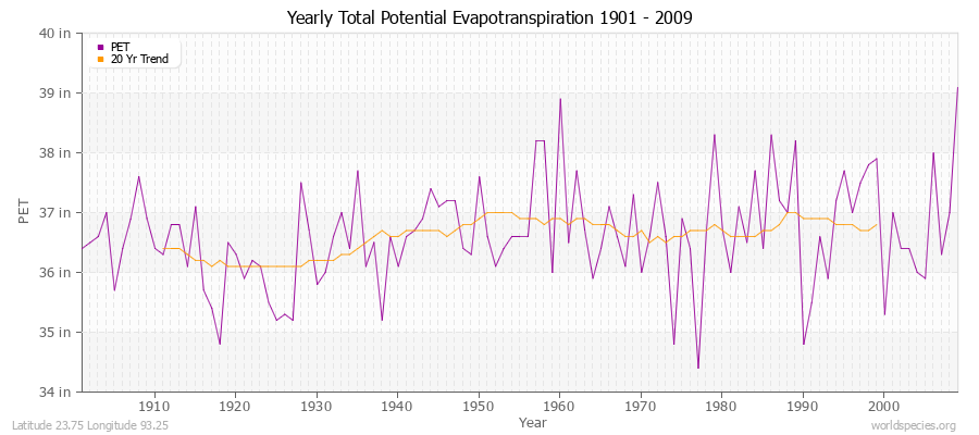 Yearly Total Potential Evapotranspiration 1901 - 2009 (English) Latitude 23.75 Longitude 93.25