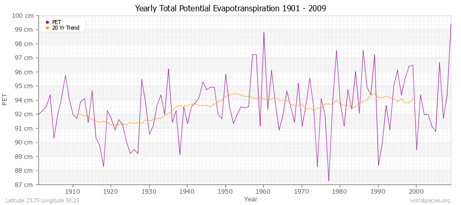 Yearly Total Potential Evapotranspiration 1901 - 2009 (Metric) Latitude 23.75 Longitude 93.25