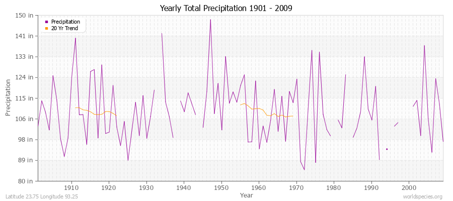 Yearly Total Precipitation 1901 - 2009 (English) Latitude 23.75 Longitude 93.25