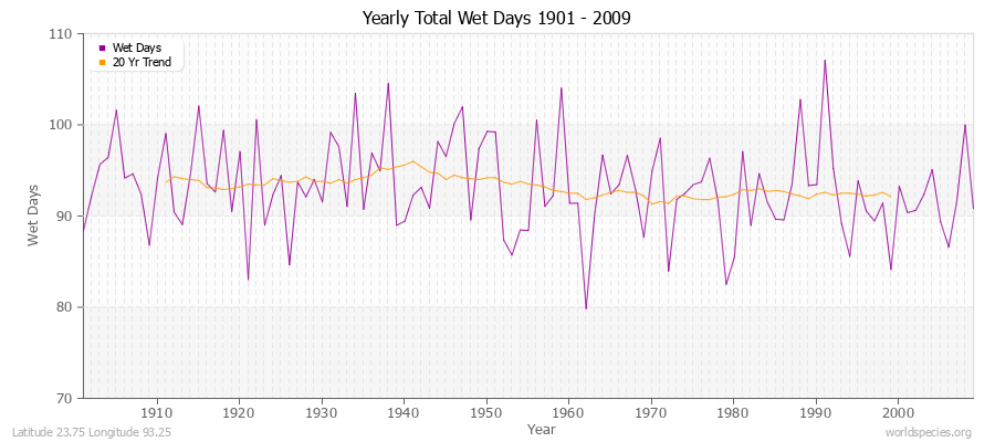 Yearly Total Wet Days 1901 - 2009 Latitude 23.75 Longitude 93.25