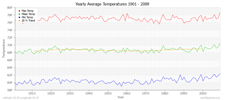 Yearly Average Temperatures 2010 - 2009 (English) Latitude 24.25 Longitude 93.25
