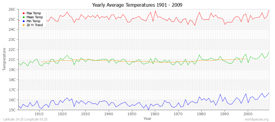 Yearly Average Temperatures 2010 - 2009 (Metric) Latitude 24.25 Longitude 93.25