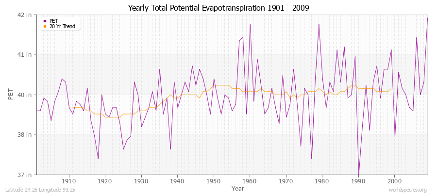 Yearly Total Potential Evapotranspiration 1901 - 2009 (English) Latitude 24.25 Longitude 93.25