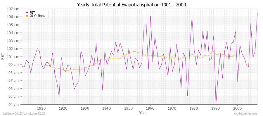 Yearly Total Potential Evapotranspiration 1901 - 2009 (Metric) Latitude 24.25 Longitude 93.25
