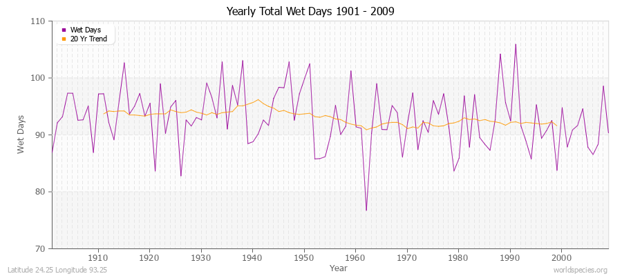 Yearly Total Wet Days 1901 - 2009 Latitude 24.25 Longitude 93.25