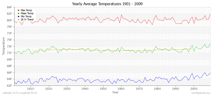 Yearly Average Temperatures 2010 - 2009 (English) Latitude 24.75 Longitude 93.25