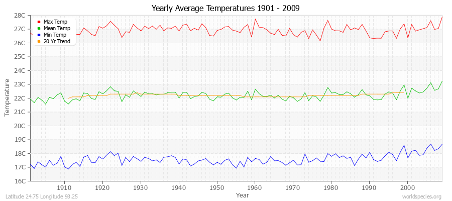 Yearly Average Temperatures 2010 - 2009 (Metric) Latitude 24.75 Longitude 93.25