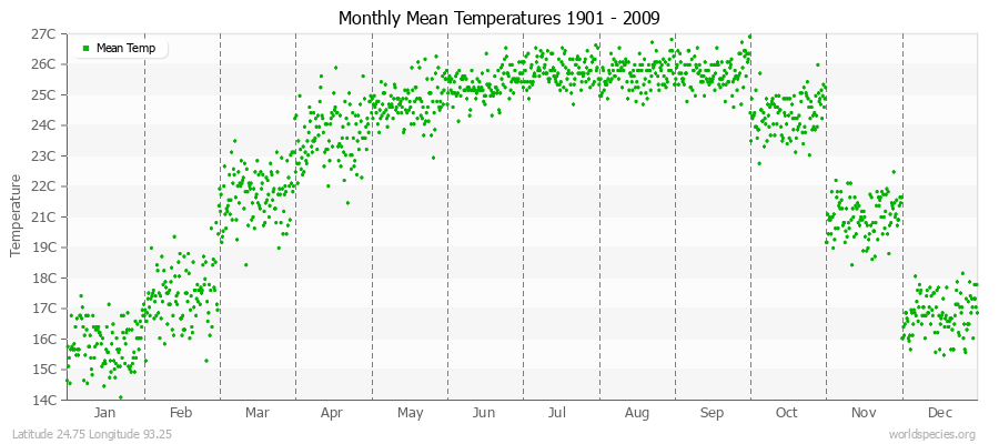 Monthly Mean Temperatures 1901 - 2009 (Metric) Latitude 24.75 Longitude 93.25