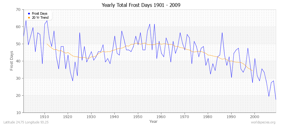 Yearly Total Frost Days 1901 - 2009 Latitude 24.75 Longitude 93.25