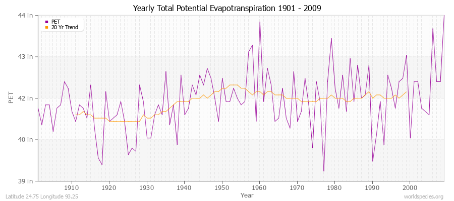 Yearly Total Potential Evapotranspiration 1901 - 2009 (English) Latitude 24.75 Longitude 93.25