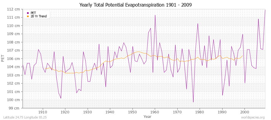 Yearly Total Potential Evapotranspiration 1901 - 2009 (Metric) Latitude 24.75 Longitude 93.25