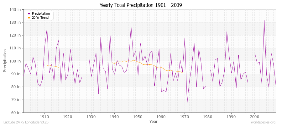 Yearly Total Precipitation 1901 - 2009 (English) Latitude 24.75 Longitude 93.25