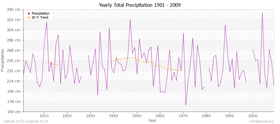 Yearly Total Precipitation 1901 - 2009 (Metric) Latitude 24.75 Longitude 93.25