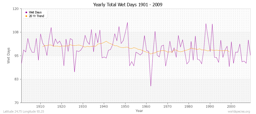 Yearly Total Wet Days 1901 - 2009 Latitude 24.75 Longitude 93.25