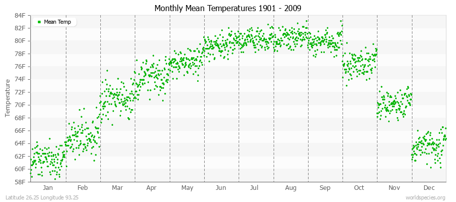 Monthly Mean Temperatures 1901 - 2009 (English) Latitude 26.25 Longitude 93.25