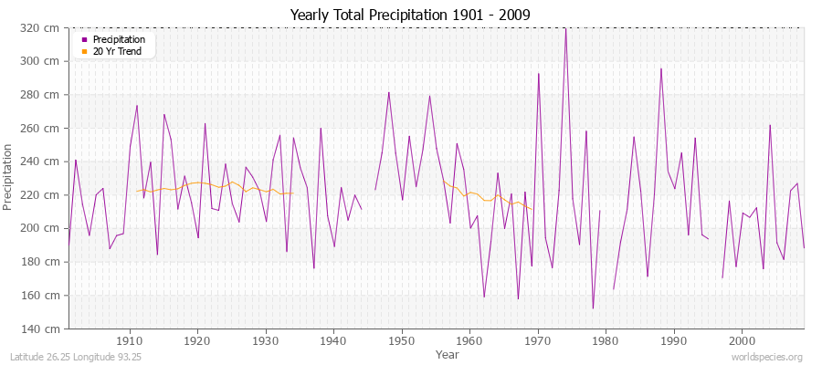 Yearly Total Precipitation 1901 - 2009 (Metric) Latitude 26.25 Longitude 93.25