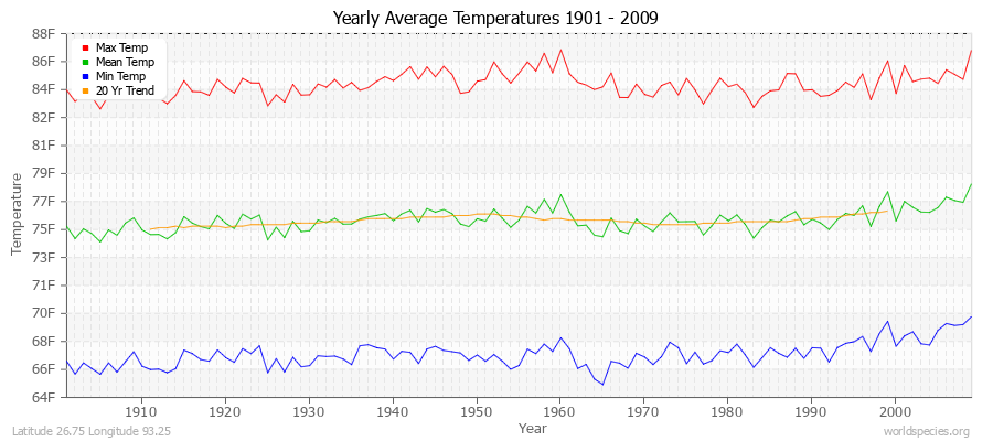 Yearly Average Temperatures 2010 - 2009 (English) Latitude 26.75 Longitude 93.25