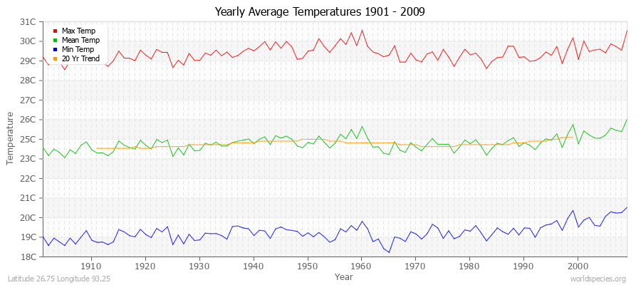 Yearly Average Temperatures 2010 - 2009 (Metric) Latitude 26.75 Longitude 93.25