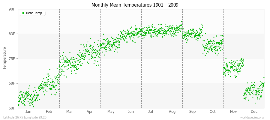 Monthly Mean Temperatures 1901 - 2009 (English) Latitude 26.75 Longitude 93.25