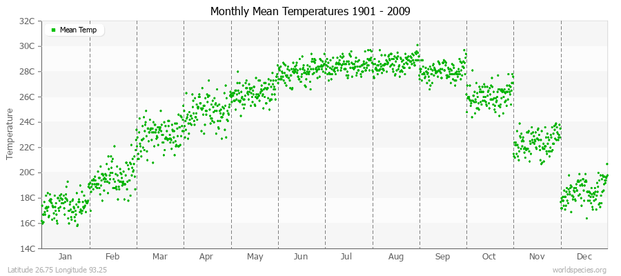 Monthly Mean Temperatures 1901 - 2009 (Metric) Latitude 26.75 Longitude 93.25
