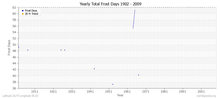Yearly Total Frost Days 1902 - 2009 Latitude 26.75 Longitude 93.25